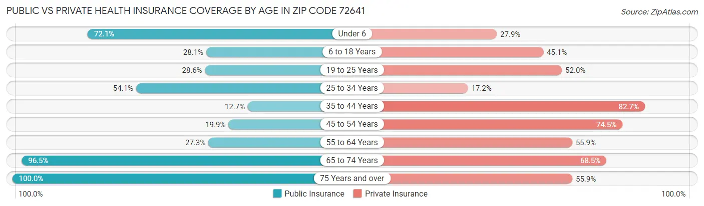 Public vs Private Health Insurance Coverage by Age in Zip Code 72641