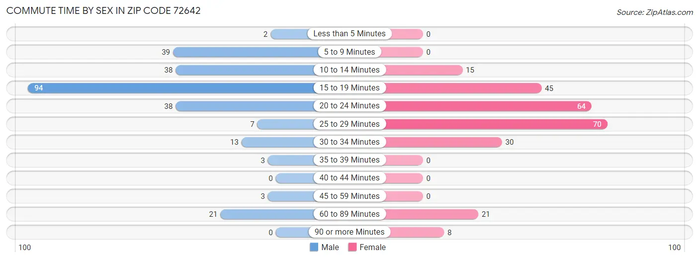 Commute Time by Sex in Zip Code 72642