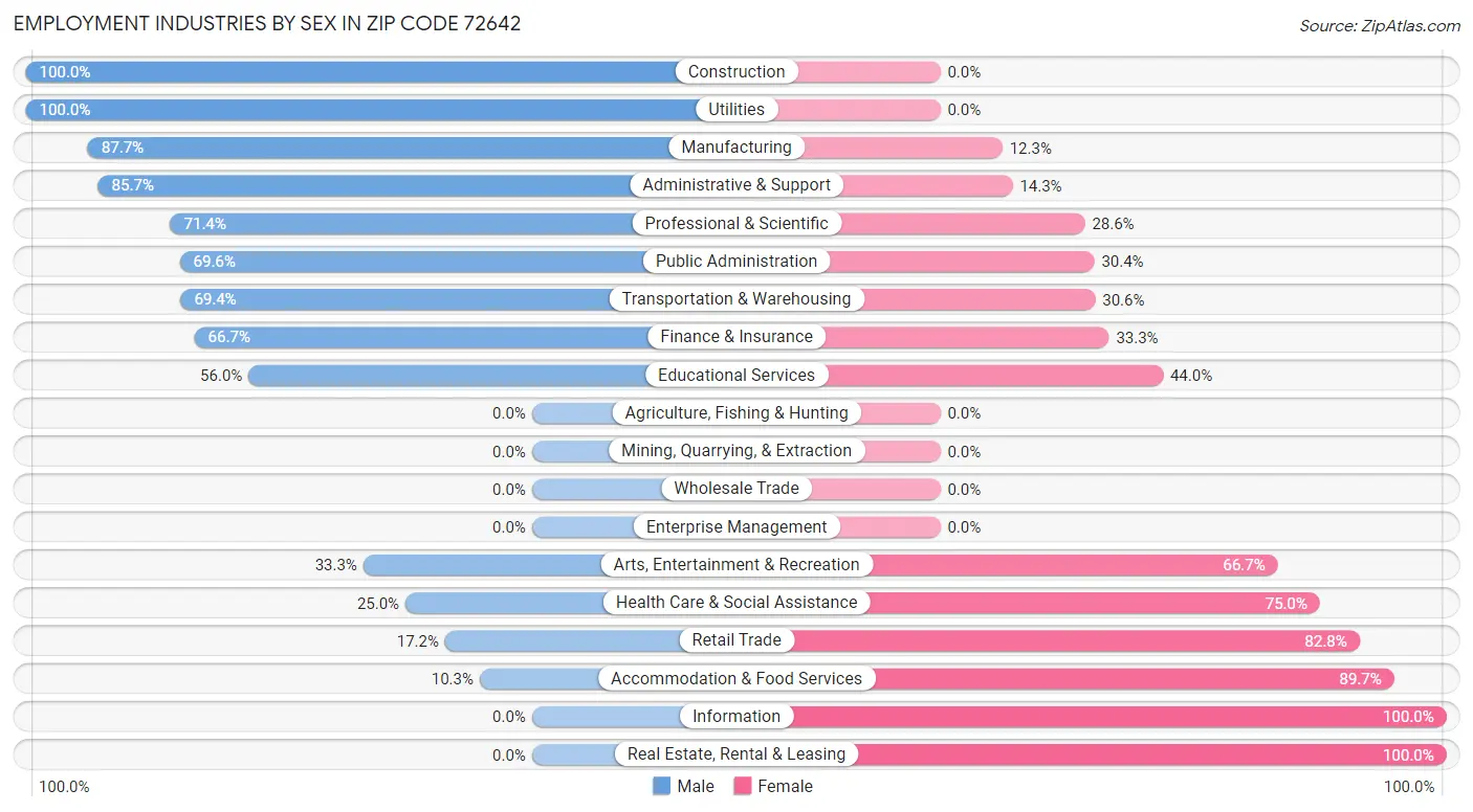 Employment Industries by Sex in Zip Code 72642