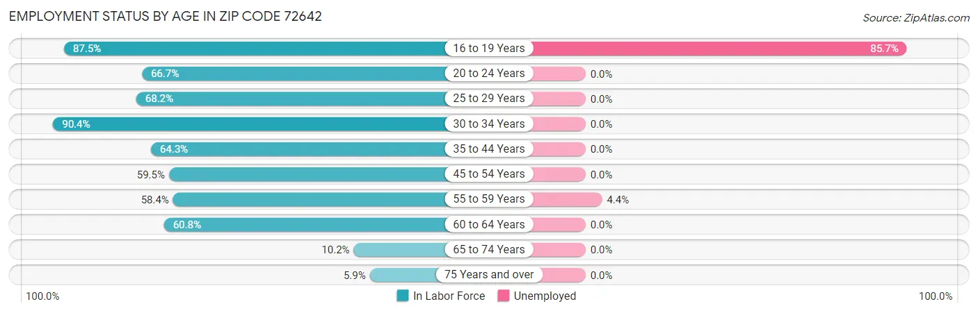 Employment Status by Age in Zip Code 72642