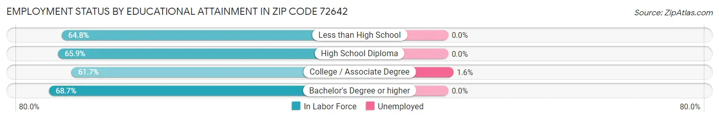 Employment Status by Educational Attainment in Zip Code 72642