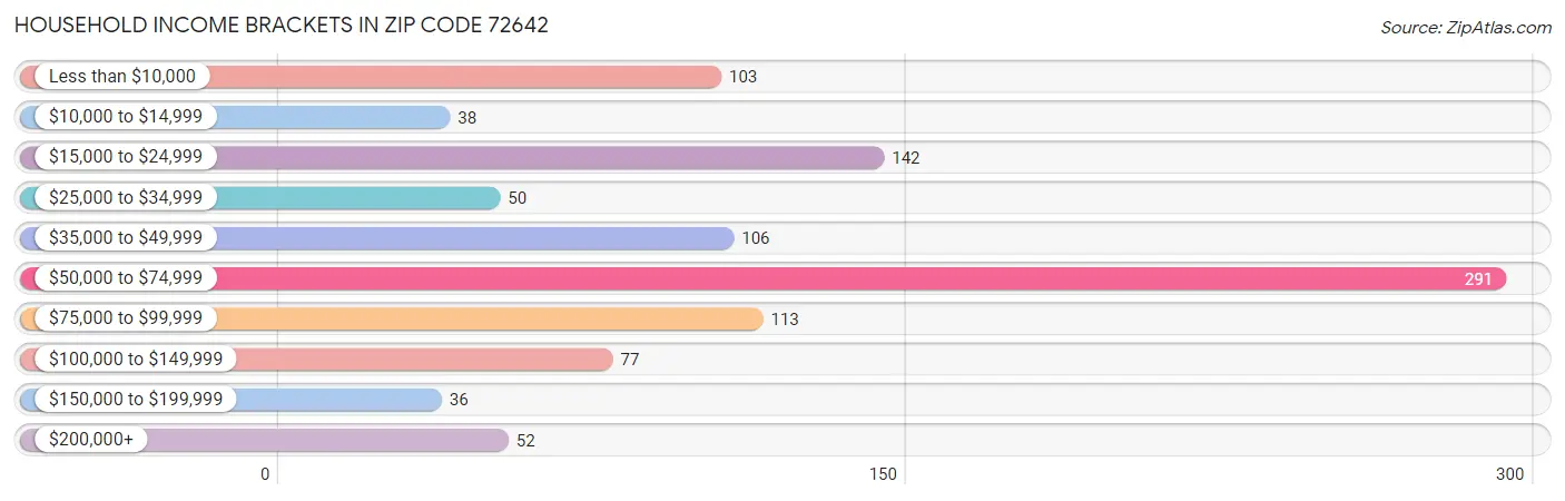 Household Income Brackets in Zip Code 72642