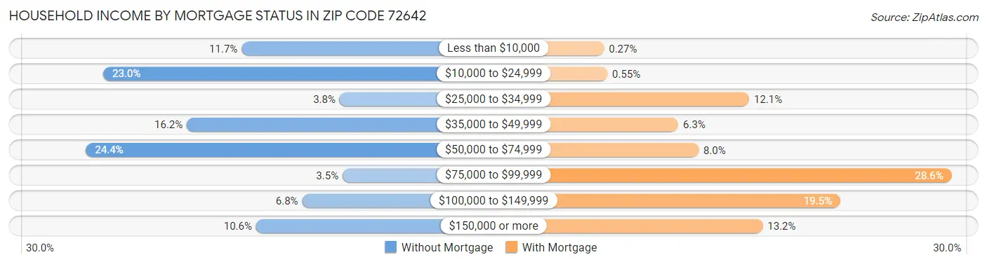 Household Income by Mortgage Status in Zip Code 72642