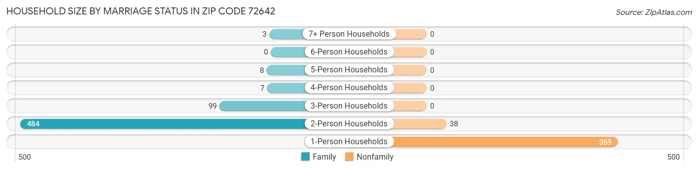 Household Size by Marriage Status in Zip Code 72642