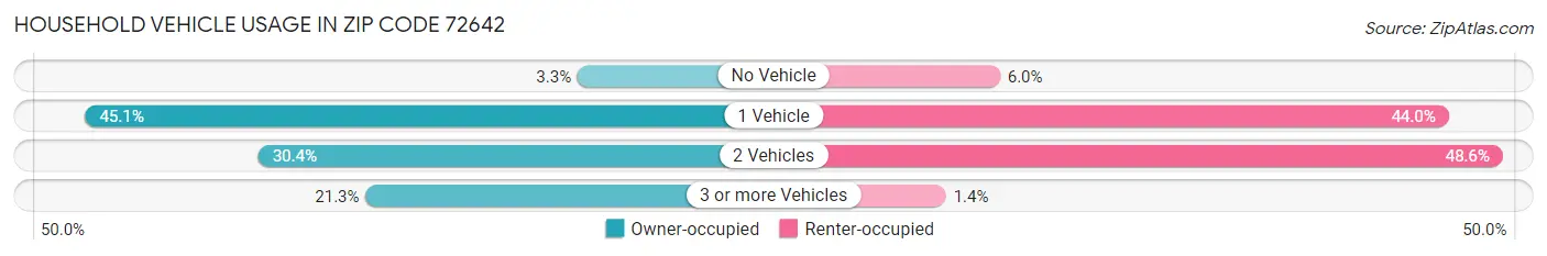 Household Vehicle Usage in Zip Code 72642