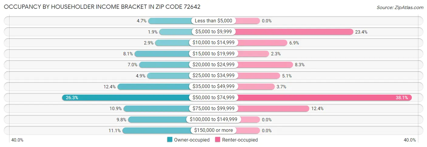 Occupancy by Householder Income Bracket in Zip Code 72642