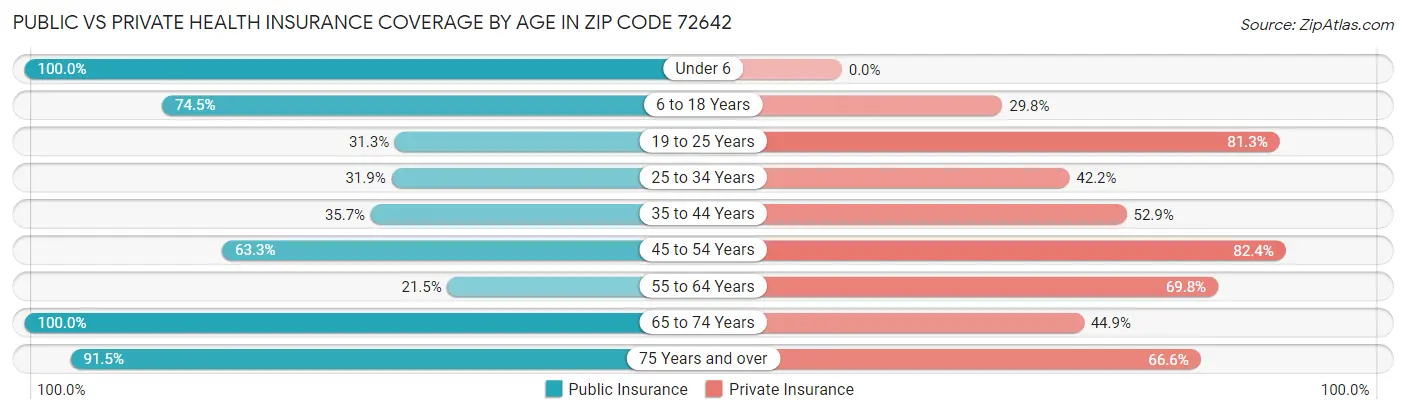 Public vs Private Health Insurance Coverage by Age in Zip Code 72642