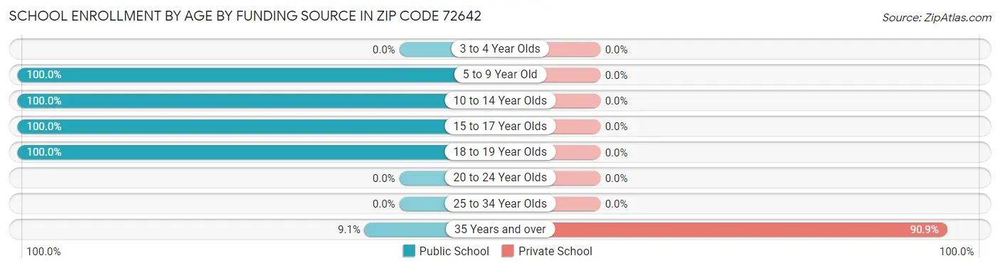 School Enrollment by Age by Funding Source in Zip Code 72642