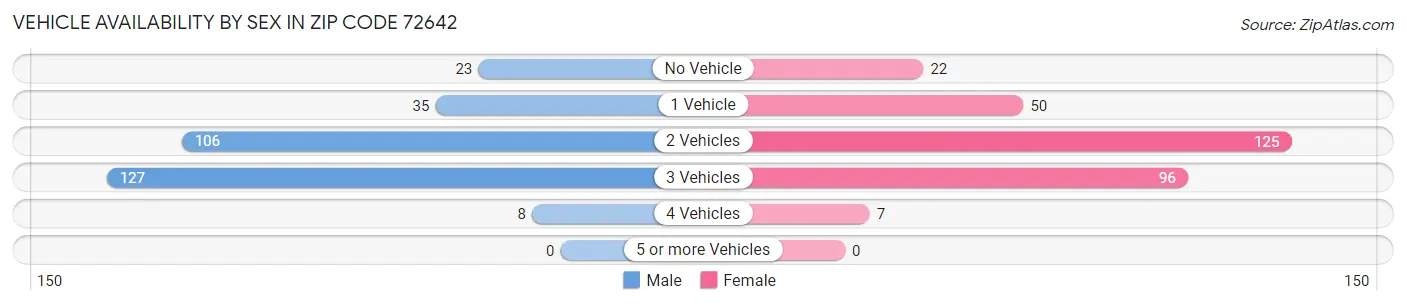Vehicle Availability by Sex in Zip Code 72642
