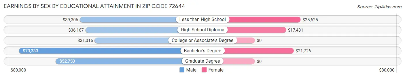 Earnings by Sex by Educational Attainment in Zip Code 72644
