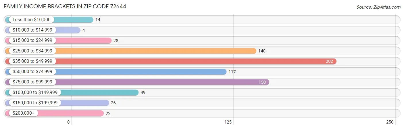 Family Income Brackets in Zip Code 72644