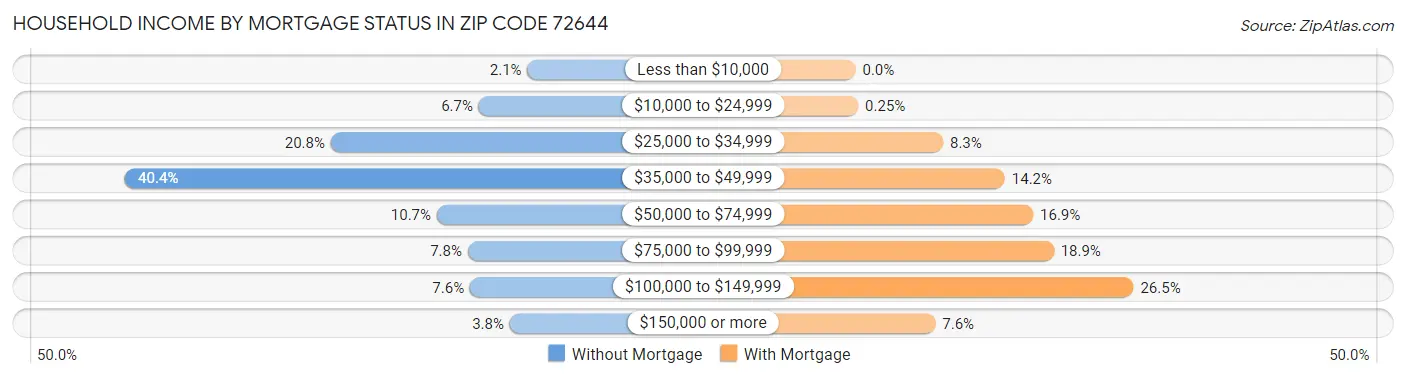 Household Income by Mortgage Status in Zip Code 72644