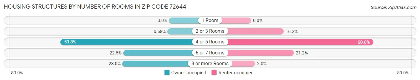 Housing Structures by Number of Rooms in Zip Code 72644