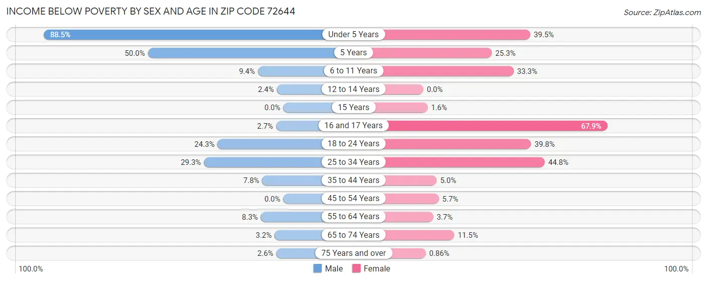 Income Below Poverty by Sex and Age in Zip Code 72644