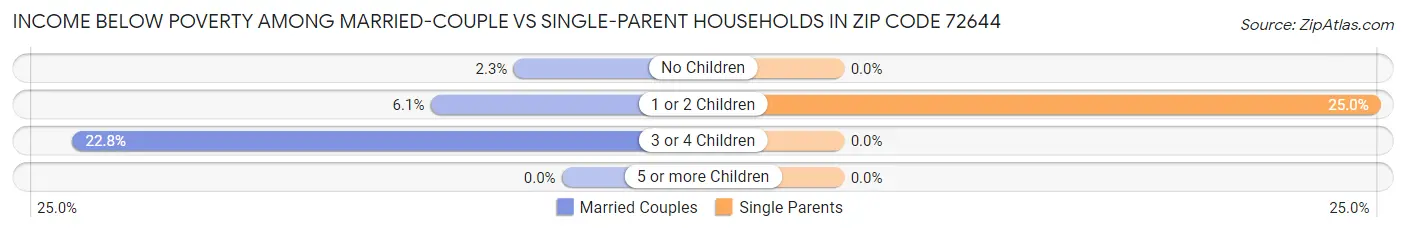 Income Below Poverty Among Married-Couple vs Single-Parent Households in Zip Code 72644