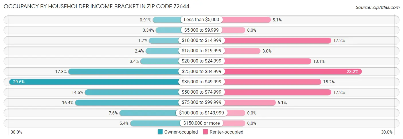 Occupancy by Householder Income Bracket in Zip Code 72644