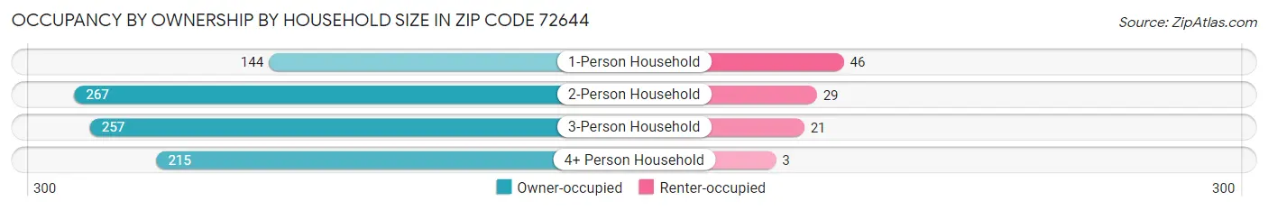 Occupancy by Ownership by Household Size in Zip Code 72644