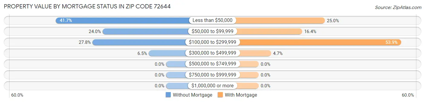Property Value by Mortgage Status in Zip Code 72644