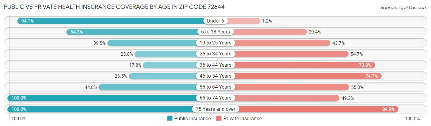Public vs Private Health Insurance Coverage by Age in Zip Code 72644