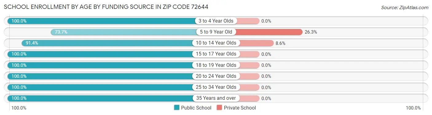School Enrollment by Age by Funding Source in Zip Code 72644