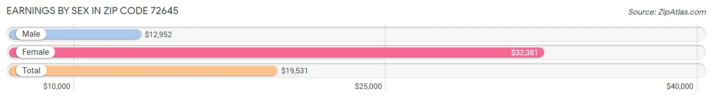 Earnings by Sex in Zip Code 72645