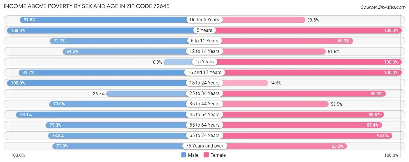 Income Above Poverty by Sex and Age in Zip Code 72645