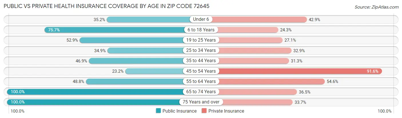 Public vs Private Health Insurance Coverage by Age in Zip Code 72645