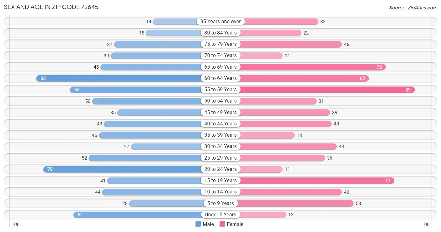 Sex and Age in Zip Code 72645