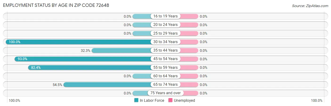 Employment Status by Age in Zip Code 72648