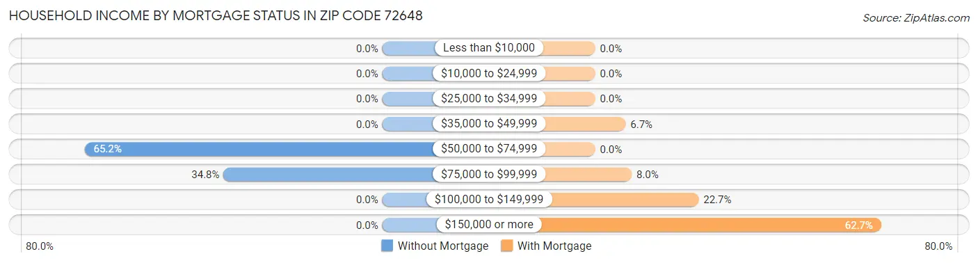 Household Income by Mortgage Status in Zip Code 72648