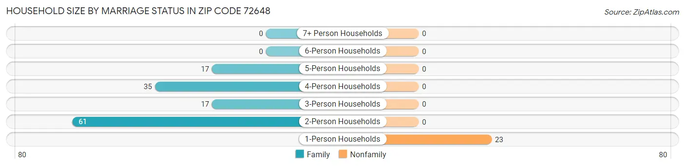 Household Size by Marriage Status in Zip Code 72648