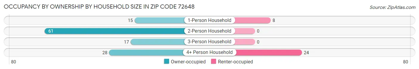 Occupancy by Ownership by Household Size in Zip Code 72648