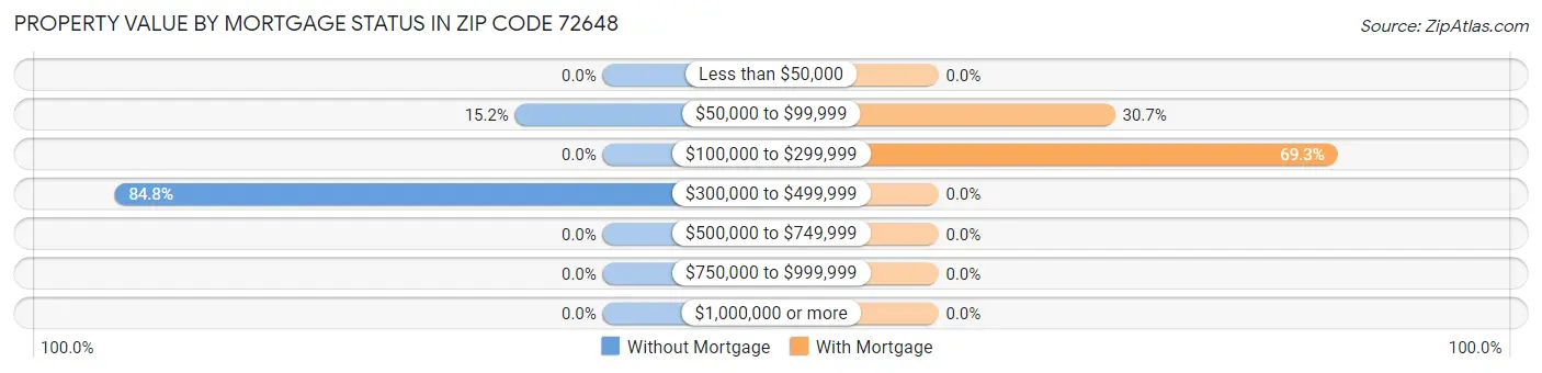 Property Value by Mortgage Status in Zip Code 72648