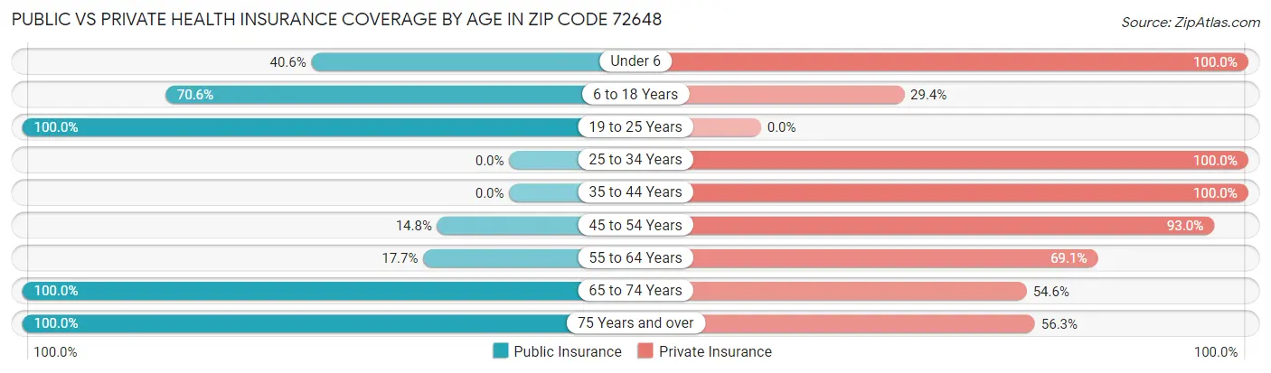 Public vs Private Health Insurance Coverage by Age in Zip Code 72648
