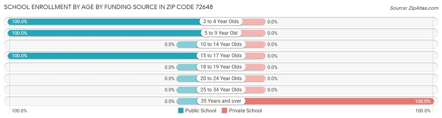 School Enrollment by Age by Funding Source in Zip Code 72648