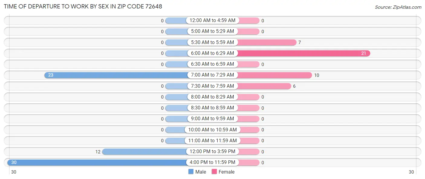 Time of Departure to Work by Sex in Zip Code 72648