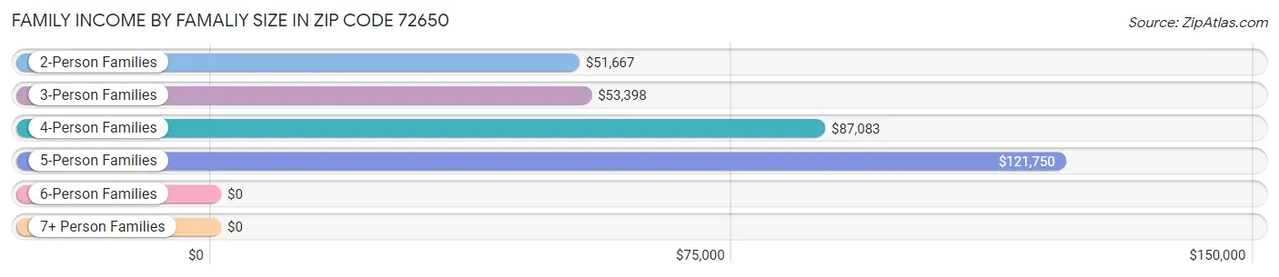 Family Income by Famaliy Size in Zip Code 72650