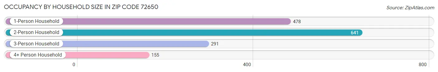 Occupancy by Household Size in Zip Code 72650