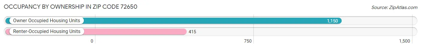 Occupancy by Ownership in Zip Code 72650