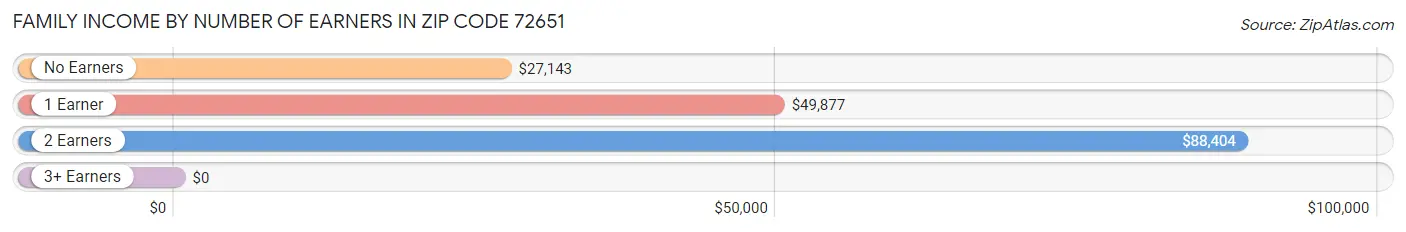 Family Income by Number of Earners in Zip Code 72651