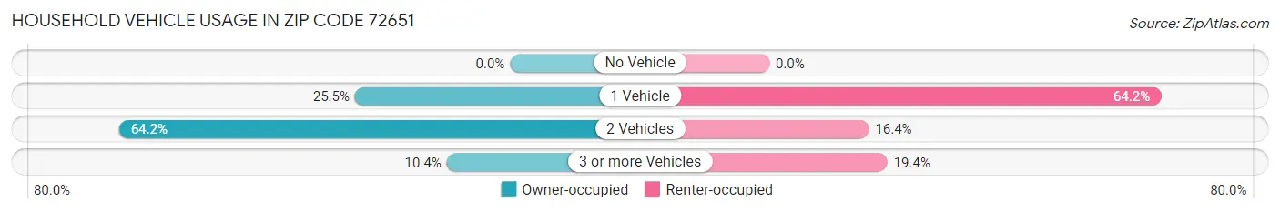 Household Vehicle Usage in Zip Code 72651