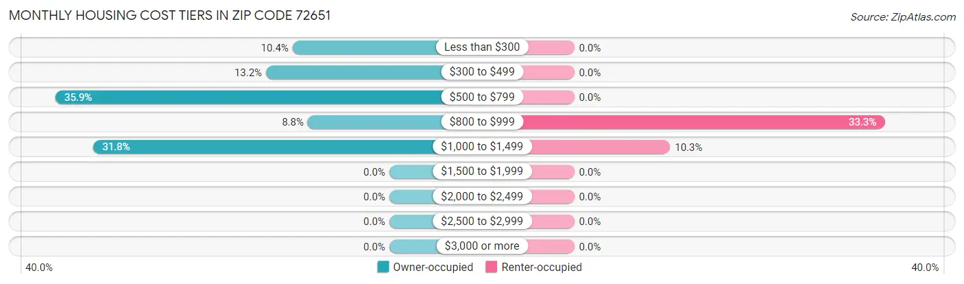 Monthly Housing Cost Tiers in Zip Code 72651