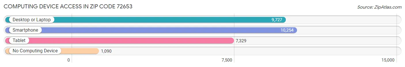 Computing Device Access in Zip Code 72653