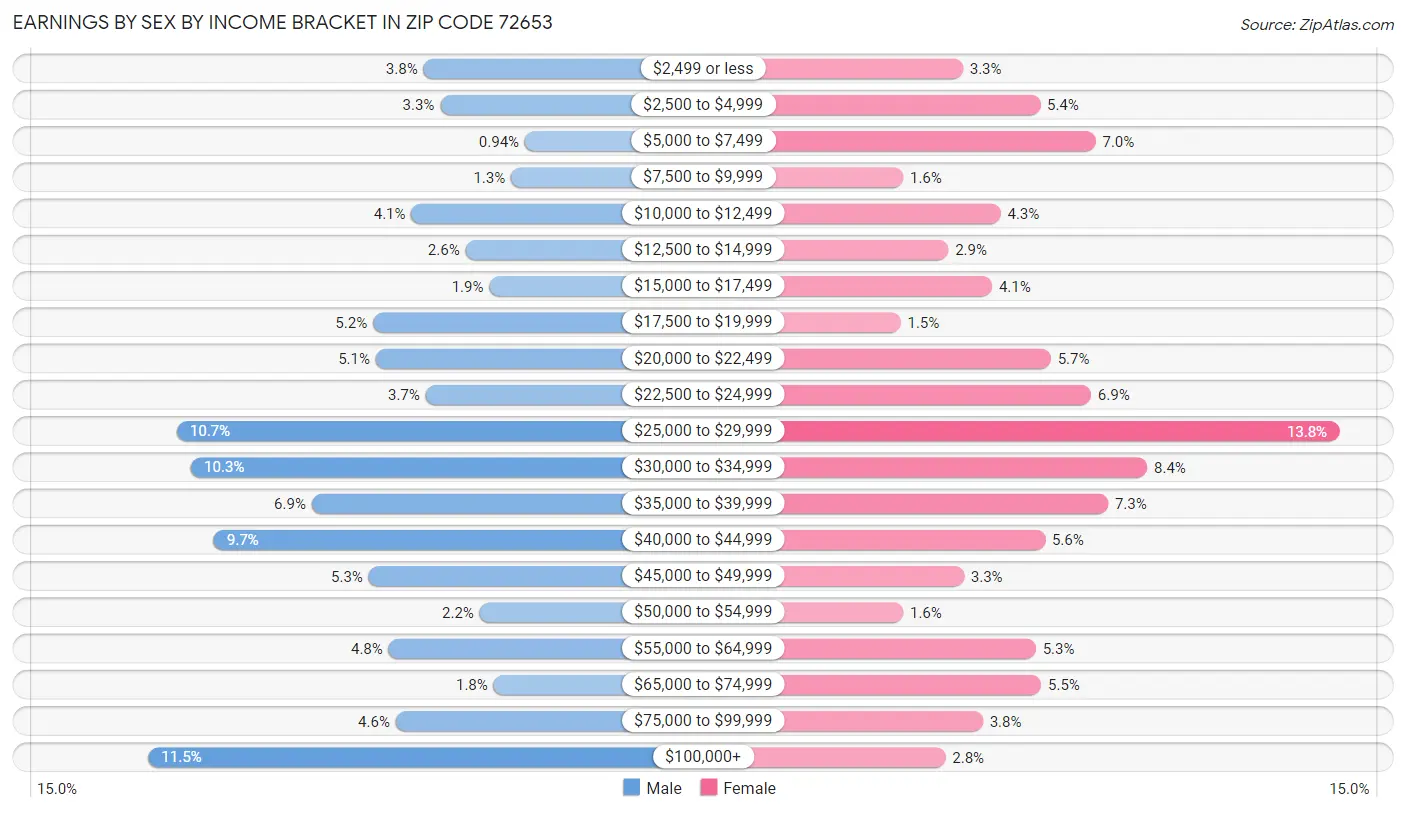 Earnings by Sex by Income Bracket in Zip Code 72653