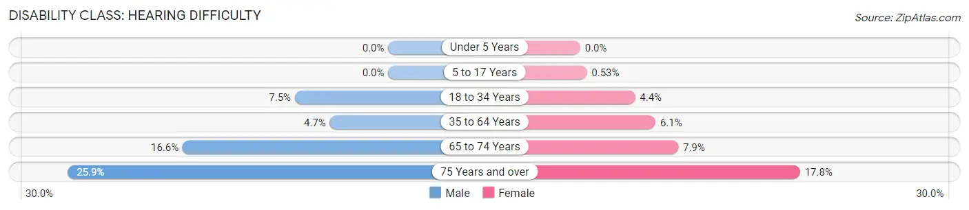 Disability in Zip Code 72653: <span>Hearing Difficulty</span>