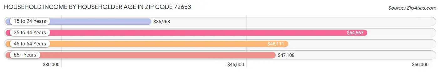 Household Income by Householder Age in Zip Code 72653