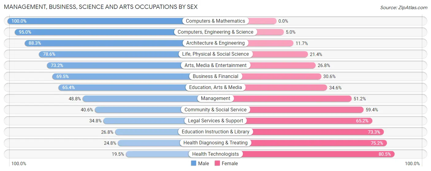 Management, Business, Science and Arts Occupations by Sex in Zip Code 72653