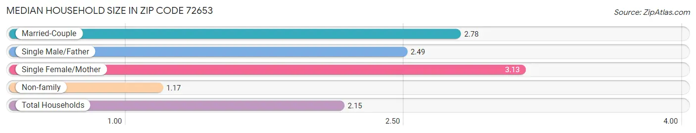 Median Household Size in Zip Code 72653