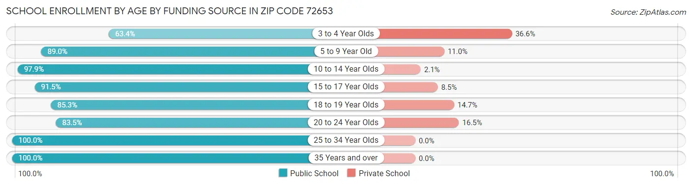 School Enrollment by Age by Funding Source in Zip Code 72653