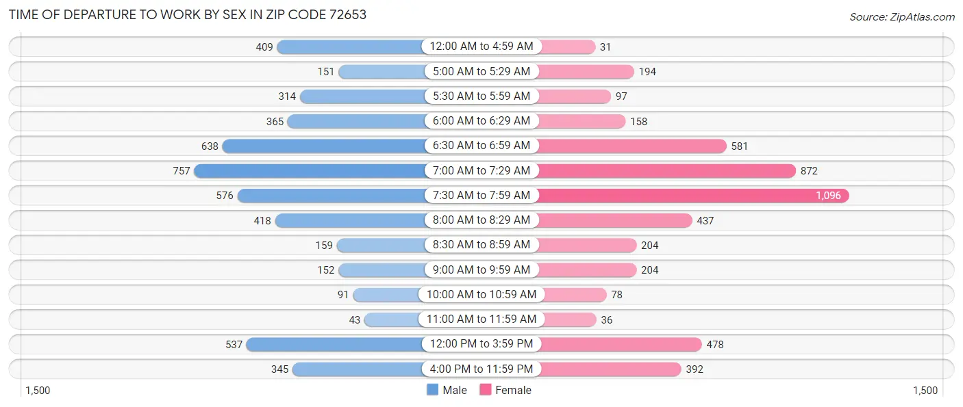 Time of Departure to Work by Sex in Zip Code 72653